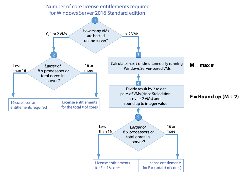 Cores Calculation for Datacenter Edition